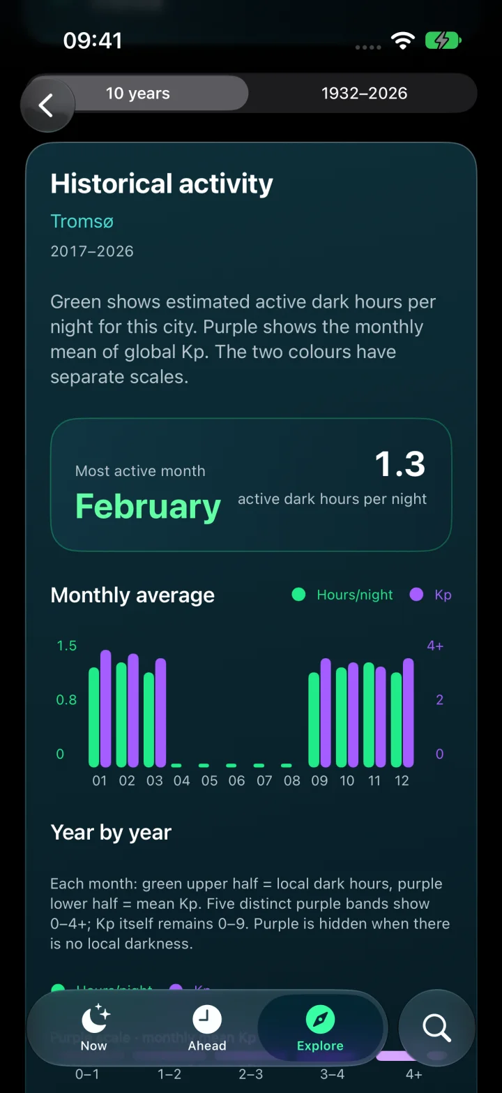Nordlys historical geomagnetic patterns for exploring seasons and months